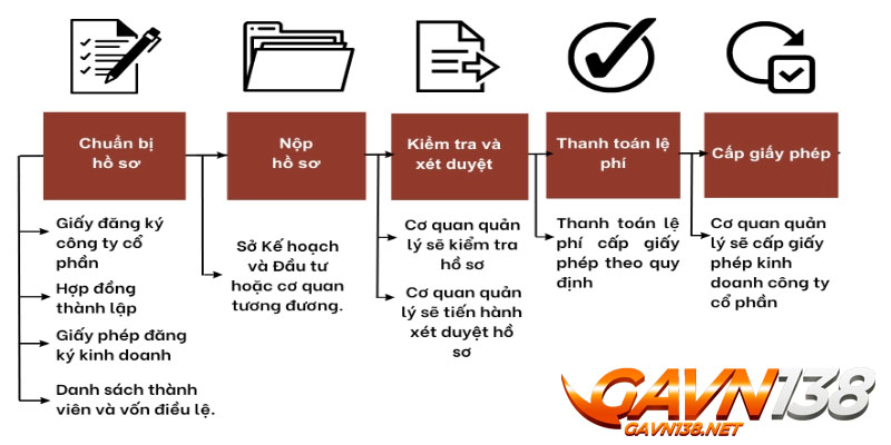 Giấy phép kinh doanh 4 giay phep kinh doanh quy trinh